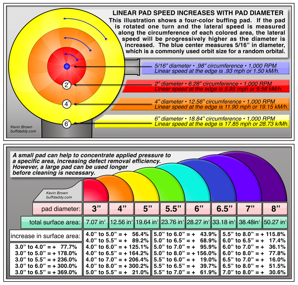 Buffing Pad Diameter is SO Important! This chart compares polishing pad diameter and surface area.
